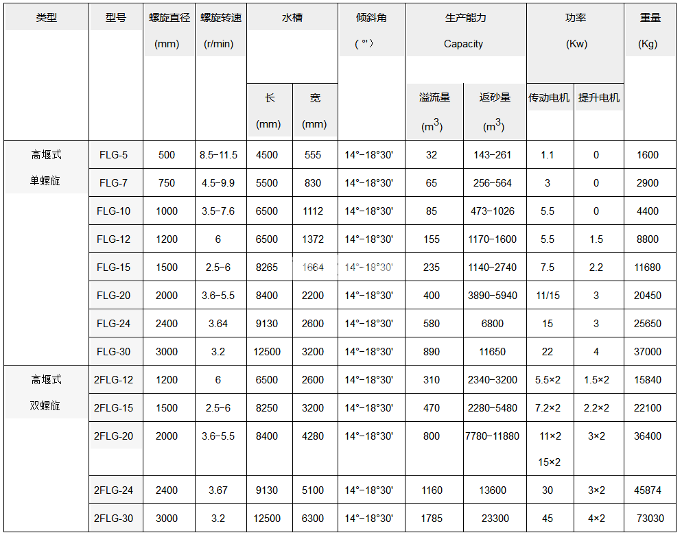 螺旋分級機(圖1)